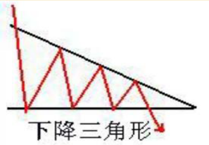 下降三角形